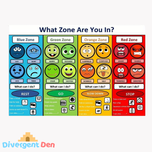 Emotional Regulation Zones Poster for neurodivergent support from The Divergent Den
